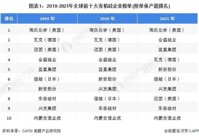 【行业前瞻】2023-2028年全球及中国有机硅行业发展分析(图1)