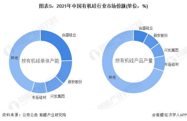 【行业前瞻】2023-2028年全球及中国有机硅行业发展分析(图7)