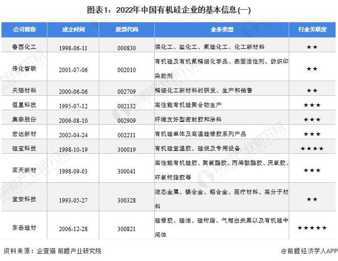 【行业前瞻】2023-2028年全球及中国有机硅行业发展分析(图5)