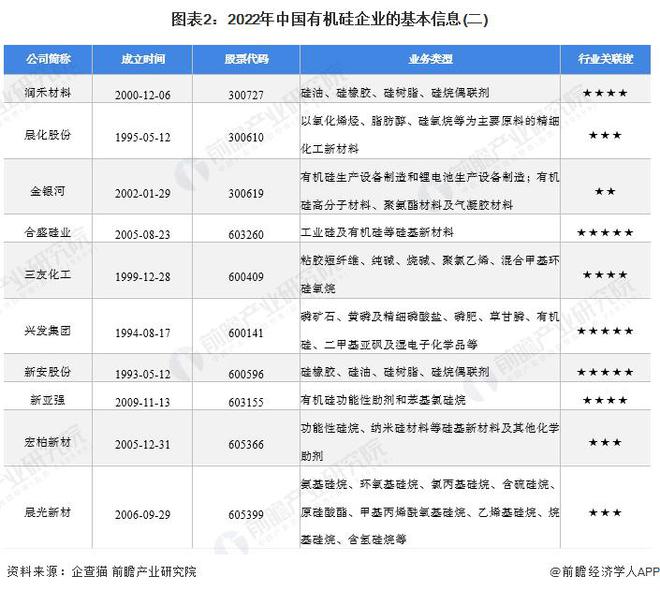 【行业前瞻】2023-2028年全球及中国有机硅行业发展分析(图6)