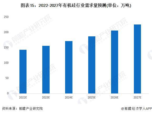 【行业前瞻】2023-2028年全球及中国有机硅行业发展分析(图9)