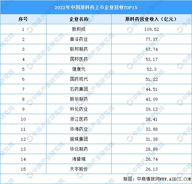 AG九游会2024年中国原料药产能及竞争格局预测分析(图2)