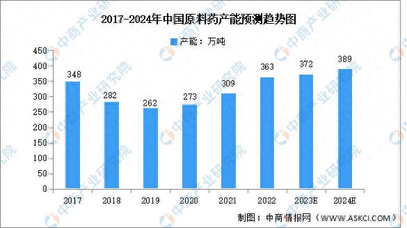 AG九游会2024年中国原料药产能及竞争格局预测分析(图1)