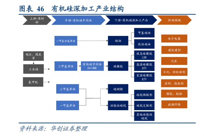 南财研选丨有机硅价格有望维持高位下游需求转暖明年是否仍能上车？(图1)