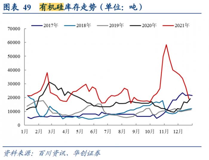 南财研选丨有机硅价格有望维持高位下游需求转暖明年是否仍能上车？(图2)