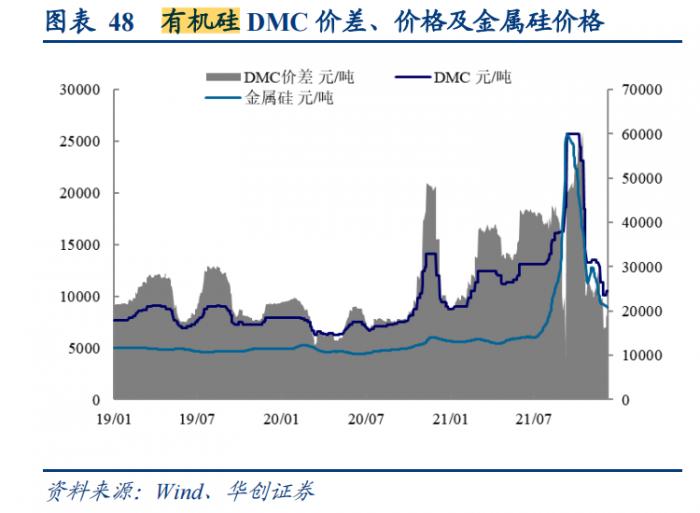 南财研选丨有机硅价格有望维持高位下游需求转暖明年是否仍能上车？(图3)