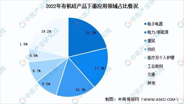 2023年中国有机硅产业链上中下游市场分析（附产业链全景图）(图12)