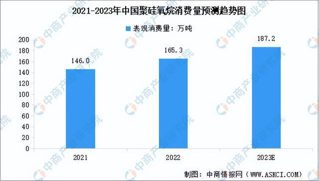 2023年中国有机硅产业链上中下游市场分析（附产业链全景图）(图7)