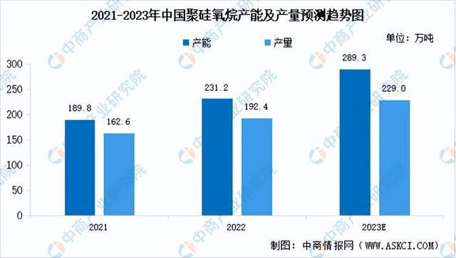 2023年中国有机硅产业链上中下游市场分析（附产业链全景图）(图6)