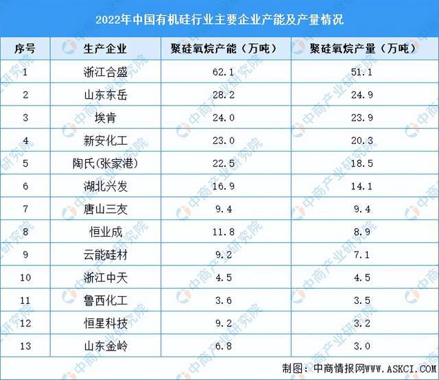 2023年中国有机硅产业链上中下游市场分析（附产业链全景图）(图10)