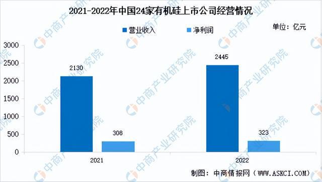 2023年中国有机硅产业链上中下游市场分析（附产业链全景图）(图9)