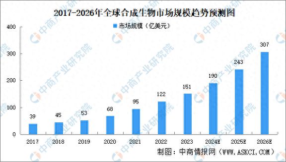 九游会国际2024年全球及中国合成生物市场规模预测分析(图1)