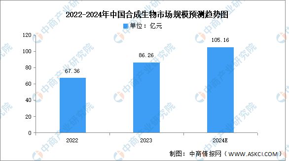 九游会国际2024年全球及中国合成生物市场规模预测分析(图2)