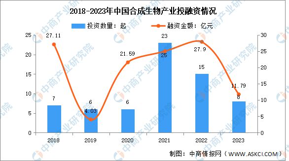 2九游会国际024年中国合成生物市场规模及投融资情况预测分析(图2)