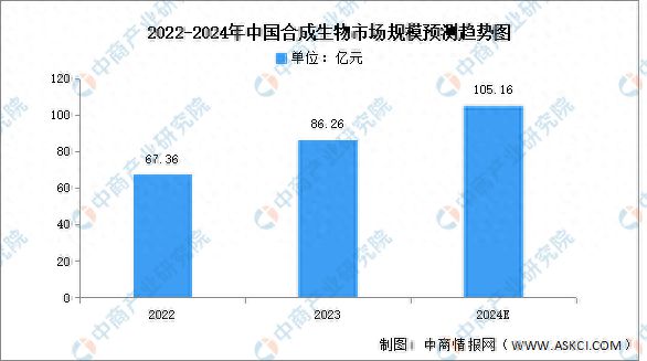 2九游会国际024年中国合成生物市场规模及投融资情况预测分析(图1)
