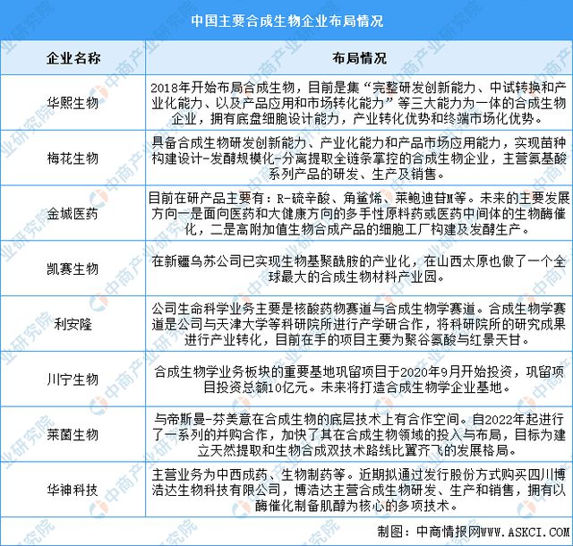 AG九游会2024年中国合成生物市场规模及企业布局情况预测分析(图2)