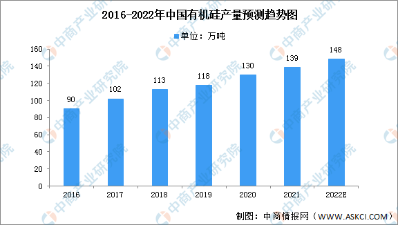 2022年中国有机硅产业市场现状及发展趋势分析（图）(图1)