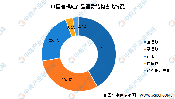 2022年中国有机硅产业市场现状及发展趋势分析（图）(图2)