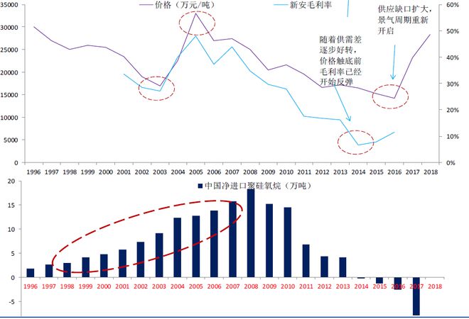 九游会国际有机硅全线%涨停一图看懂行业周期波动(图3)