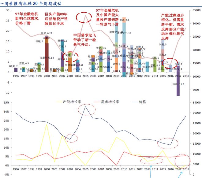 九游会国际有机硅全线%涨停一图看懂行业周期波动(图2)