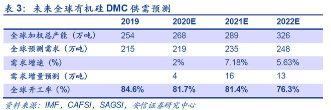 九游会国际有机硅全线%涨停一图看懂行业周期波动(图5)