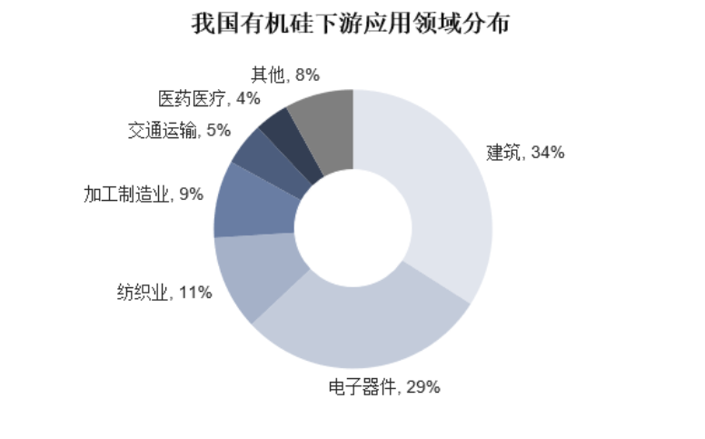 2024年有机硅行业现状分析：国内有机硅年均复合增长率为721%(图1)