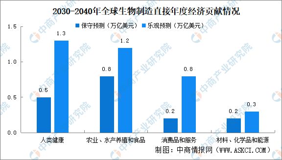2024年中国合成生物行业发展现状及发展前景预测分析(图6)
