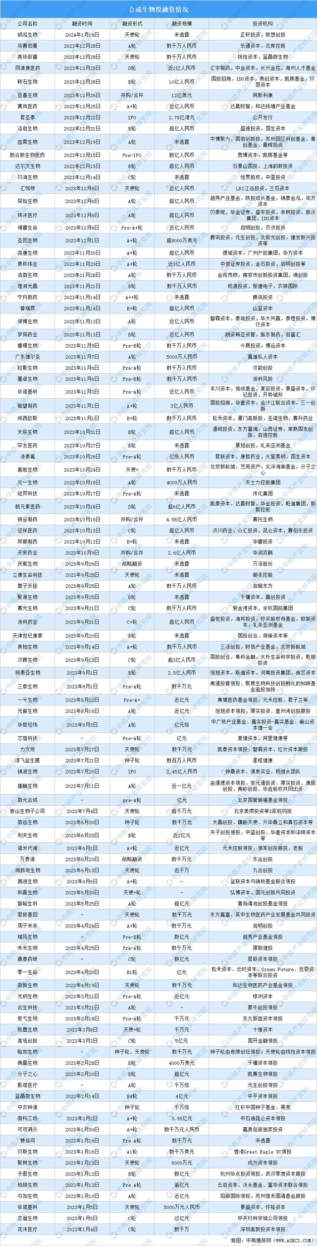2024年中国合成生物行业发展现状及发展前景预测分析(图4)