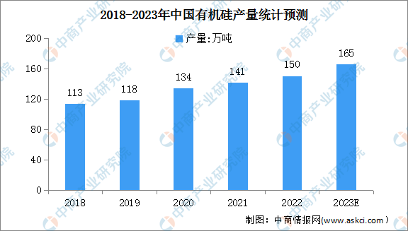 AG九游会2023年中国有机硅市场现状及专利申请情况预测分析（图）(图1)