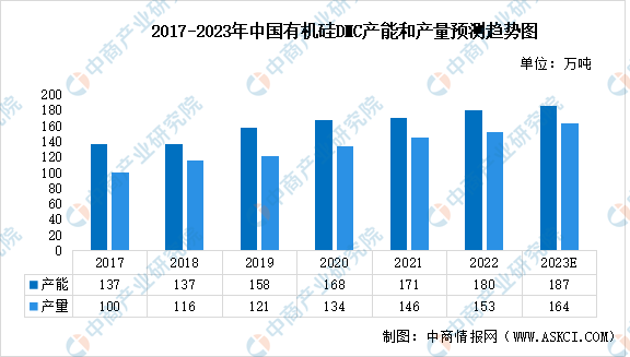 AG九游会2023年中国有机硅市场现状及专利申请情况预测分析（图）(图2)