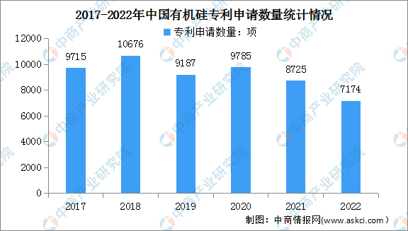 AG九游会2023年中国有机硅市场现状及专利申请情况预测分析（图）(图4)