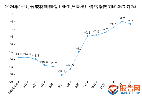2024年1-2月合成材料制造工业生产者出厂价格指数统计分析(图1)