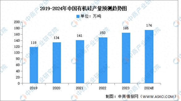 九游会国际2024年中国有机硅产量及消费结构预测分析(图1)