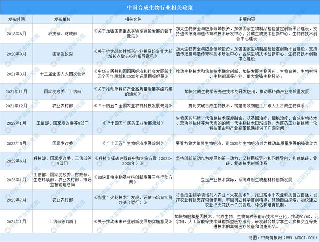 九游会国际2024年中国合成生物行业市场前景预测研究报告（简版）(图2)
