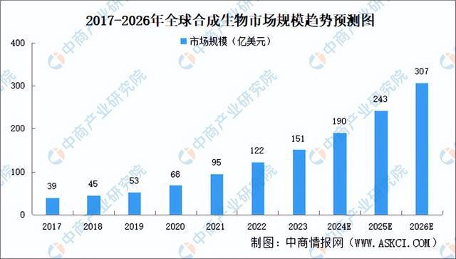 九游会国际2024年中国合成生物行业市场前景预测研究报告（简版）(图3)