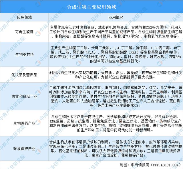 九游会国际2024年中国合成生物行业市场前景预测研究报告（简版）(图1)