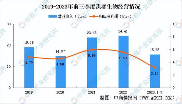 九游会国际2024年中国合成生物行业市场前景预测研究报告（简版）(图11)