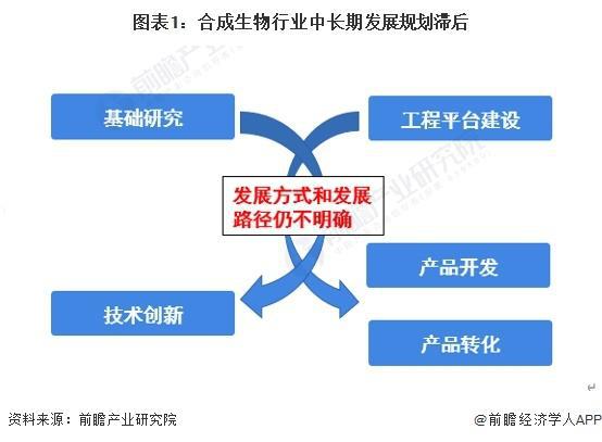 九游会国际【前瞻解读】2024-2029年全球及中国合成生物产业链及痛点分析(图1)