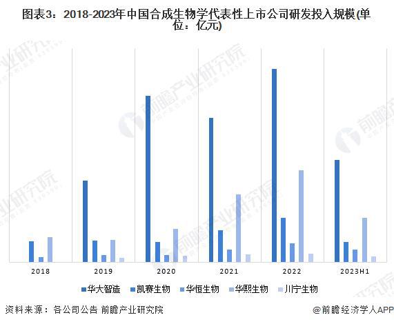 九游会国际【前瞻解读】2024-2029年全球及中国合成生物产业链及痛点分析(图4)