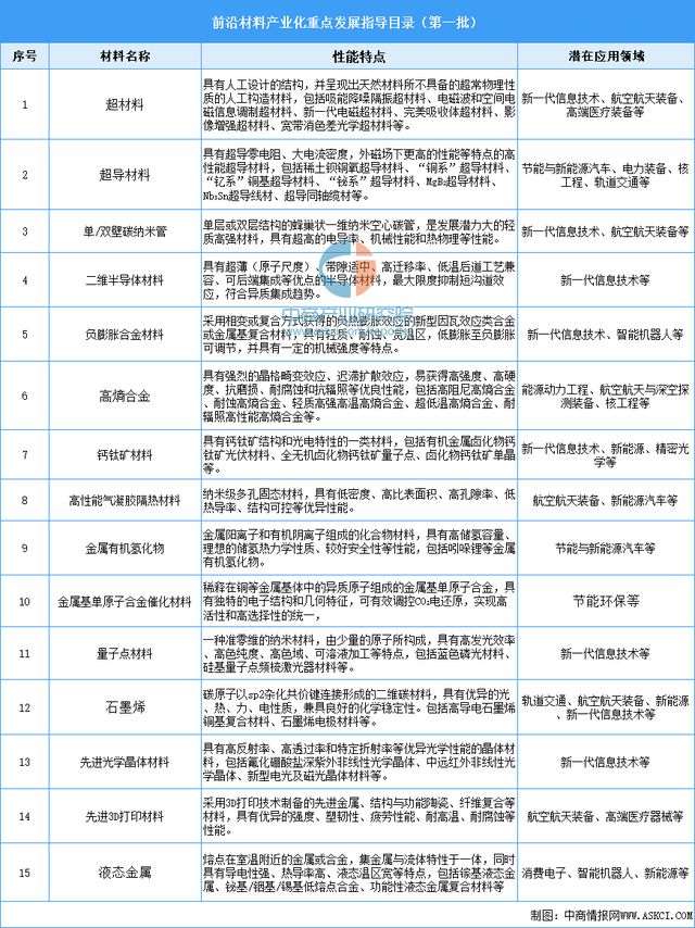 AG九游会2024年中国前沿新材料行业市场前景预测研究报告（简版）(图1)