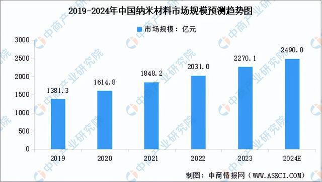 AG九游会2024年中国前沿新材料行业市场前景预测研究报告（简版）(图4)