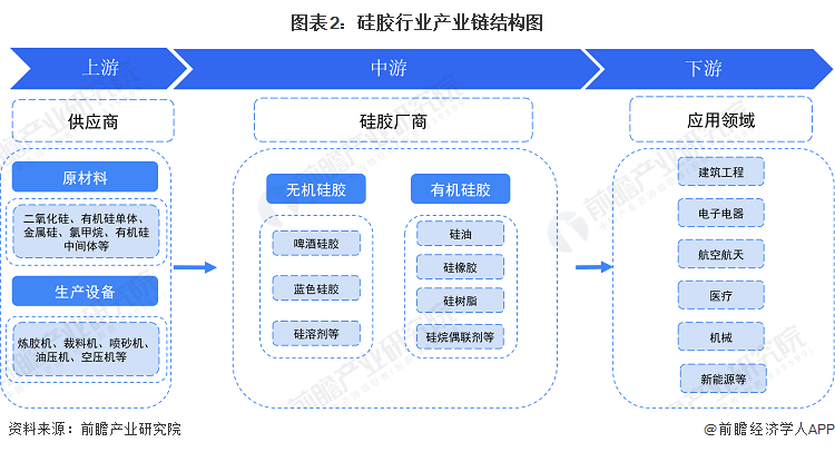 预见2024：2024年中国硅胶行业市场规模、竞争格局及发展前景预测未来市场规模将近1500亿元九游会国际(图2)