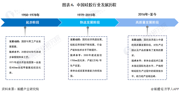 预见2024：2024年中国硅胶行业市场规模、竞争格局及发展前景预测未来市场规模将近1500亿元九游会国际(图4)