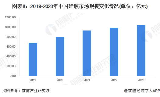 预见2024：2024年中国硅胶行业市场规模、竞争格局及发展前景预测未来市场规模将近1500亿元九游会国际(图8)