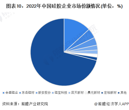 预见2024：2024年中国硅胶行业市场规模、竞争格局及发展前景预测未来市场规模将近1500亿元九游会国际(图10)
