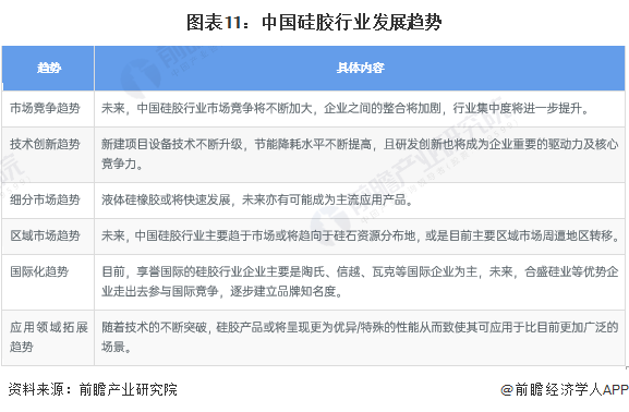 预见2024：2024年中国硅胶行业市场规模、竞争格局及发展前景预测未来市场规模将近1500亿元九游会国际(图11)