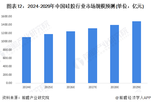 预见2024：2024年中国硅胶行业市场规模、竞争格局及发展前景预测未来市场规模将近1500亿元九游会国际(图12)