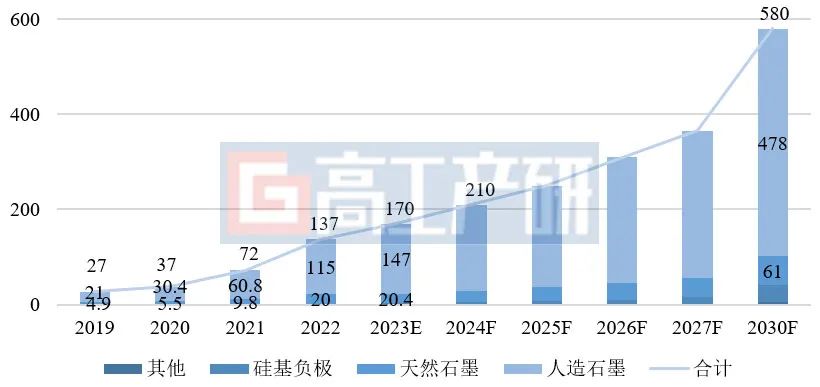 AG九游会2024锂电负极材料市场趋势及“预测”(图3)