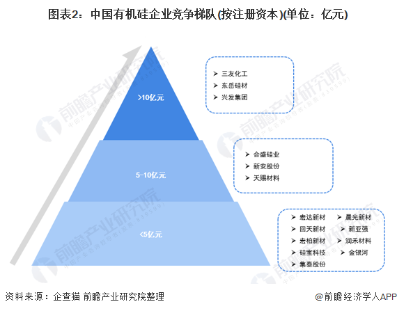 【行业深度】洞察2021：中国有机硅行业竞争格局及市场份额(附市场集中度、AG九游会企业竞争力评价等)(图2)