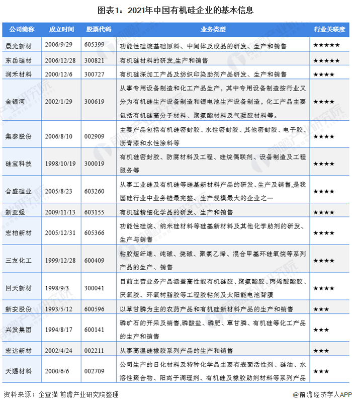 【行业深度】洞察2021：中国有机硅行业竞争格局及市场份额(附市场集中度、AG九游会企业竞争力评价等)(图1)